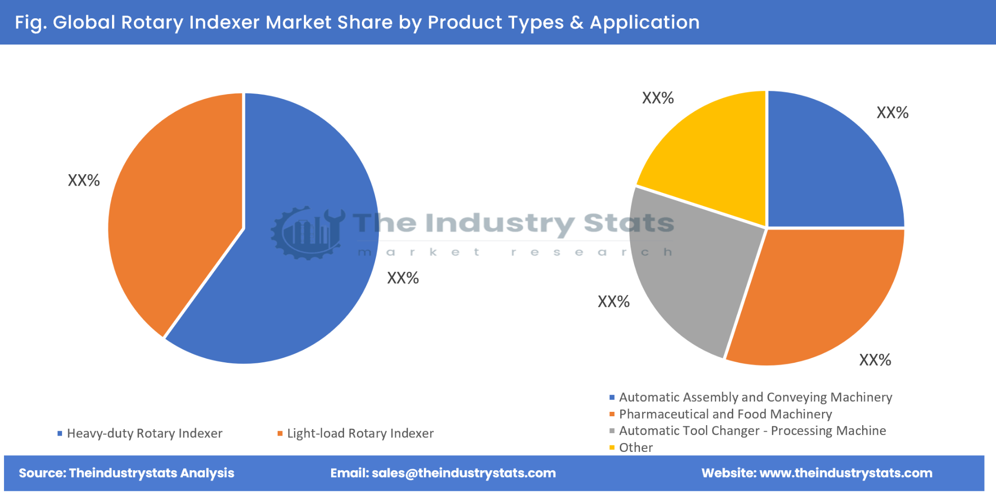 Rotary Indexer Share by Product Types & Application